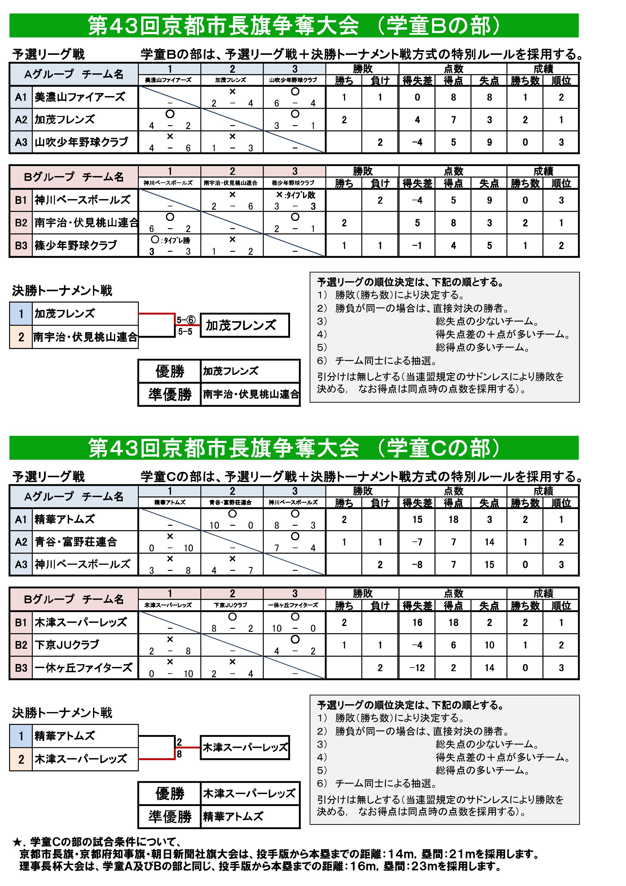 BC4３回京都市長旗トーナメント表 (2020.3.1～).jpg